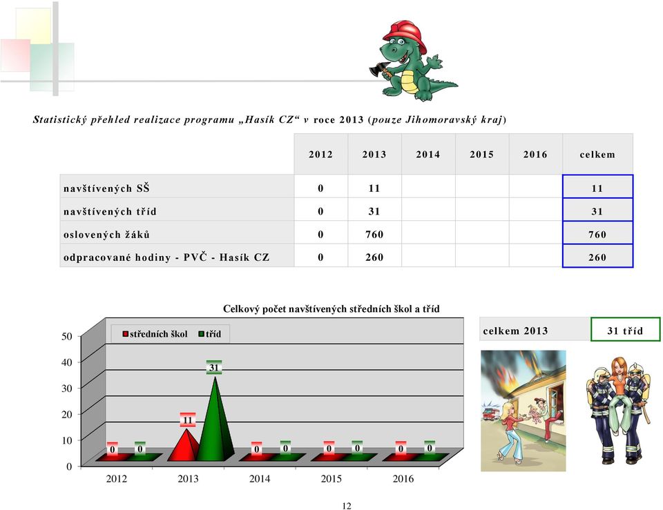 odpracované hodiny - PVČ - Hasík CZ 0 260 260 Celkový počet navštívených středních škol a tříd 50