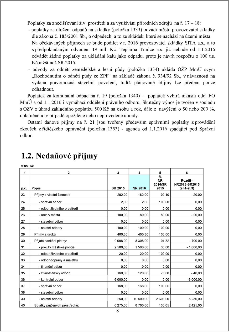 Teplárna Trmice a.s. již nebude od 1.1.2016 odvádět žádné poplatky za ukládání kalů jako odpadu, proto je návrh rozpočtu o 100 tis. Kč nižší než SR 2015.