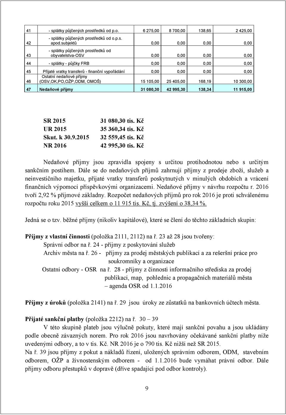 0,00 0,00 0,00 0,00 Ostatní nedaňové příjmy 46 (OSV,OK,PO,OŽP,ODM, OMOŠ) 15 105,00 25 405,00 168,19 10 300,00 47 Nedaňové příjmy 31 080,30 42 995,30 138,34 11 915,00 SR 2015 UR 2015 Skut. k 30.9.2015 NR 2016 31 080,30 tis.