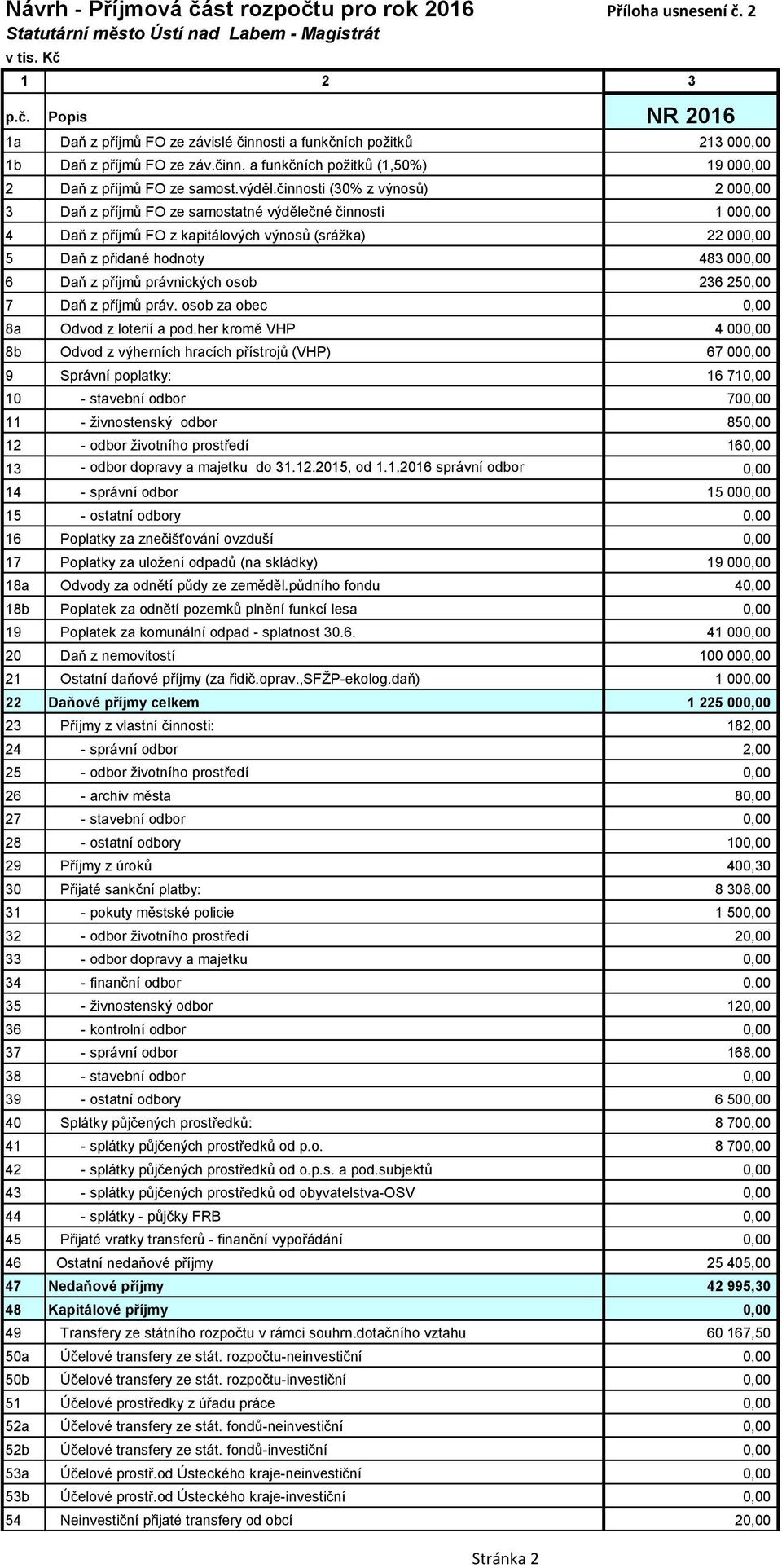 činnosti (30% z výnosů) 2 000,00 3 Daň z příjmů FO ze samostatné výdělečné činnosti 1 000,00 4 Daň z příjmů FO z kapitálových výnosů (srážka) 22 000,00 5 Daň z přidané hodnoty 483 000,00 6 Daň z