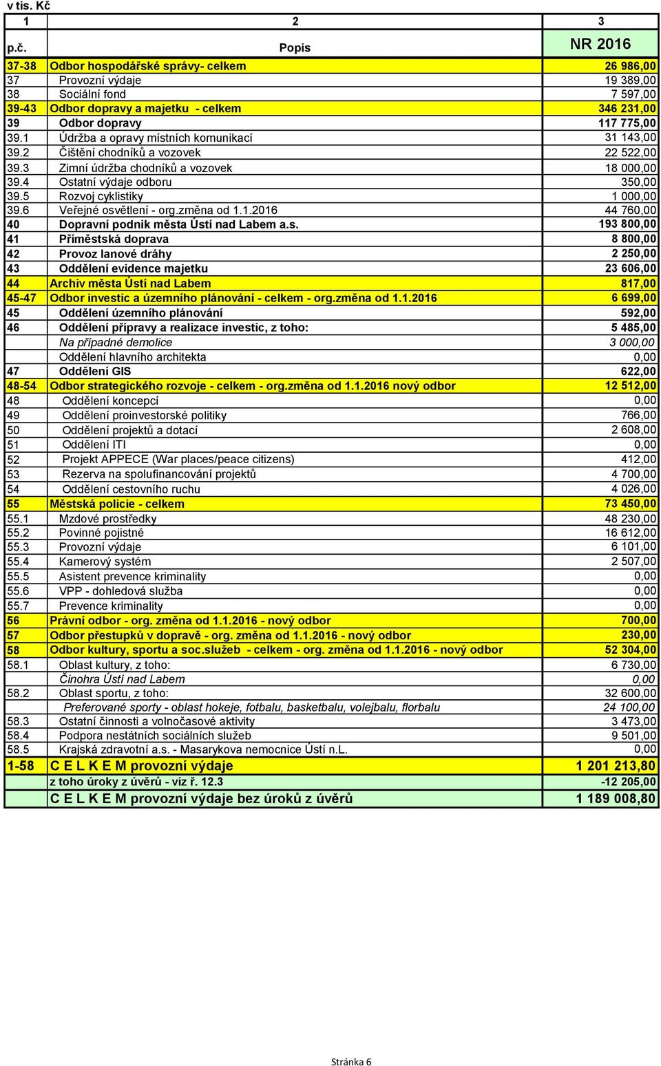 1 Údržba a opravy místních komunikací 31 143,00 39.2 Čištění chodníků a vozovek 22 522,00 39.3 Zimní údržba chodníků a vozovek 18 000,00 39.4 Ostatní výdaje odboru 350,00 39.