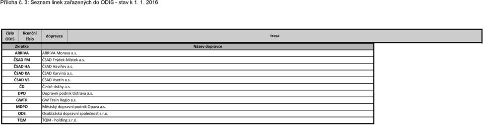 s. České dráhy a.s. Dopravní podnik Ostrava a.s. GW Train Regio a.s. Městský dopravní podnik Opava a.