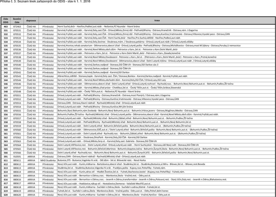 ČSA - Orlová,Město,Zimný důl - Petřvald,Březiny - Ostrava,Kunčice,Vratimovská - Ostrava,Vítkovice,Vysoké pece - Ostrava,ÚAN 533 870533 ČSAD KA Příměstská Karviná,Fryštát,aut.nádr. - Karviná,Doly,zast.