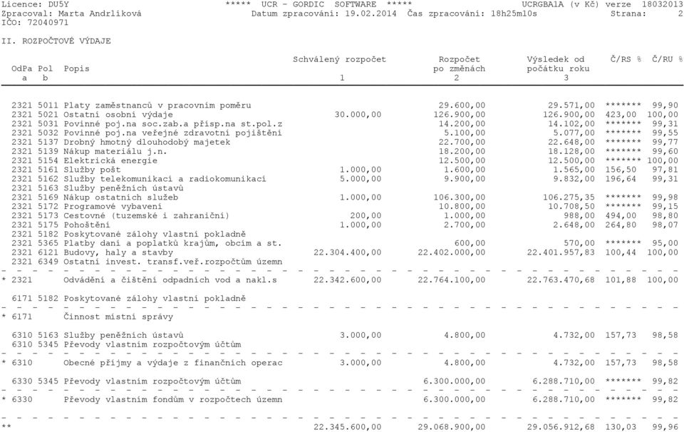 571,00 ******* 99,90 2321 5021 Ostatní osobní výdaje 30.000,00 126.900,00 126.900,00 423,00 100,00 2321 5031 Povinné poj.na soc.zab.a pøísp.na st.pol.z 14.200,00 14.