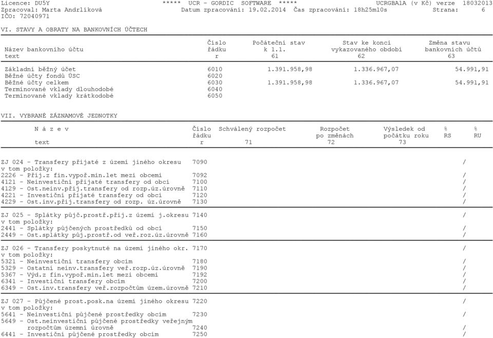 391.958,98 1.336.967,07 54.991,91 Bìžné úèty fondù ÚSC 6020 Bìžné úèty celkem 6030 1.391.958,98 1.336.967,07 54.991,91 Termínované vklady dlouhodobé 6040 Termínované vklady krátkodobé 6050 VII.