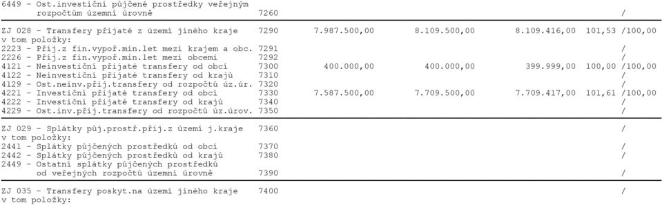 999,00 100,00 /100,00 4122 - Neinvestièní pøijaté transfery od krajù 7310 / 4129 - Ost.neinv.pøij.transfery od rozpoètù úz.úr. 7320 / 4221 - Investièní pøijaté transfery od obcí 7330 7.587.500,00 7.