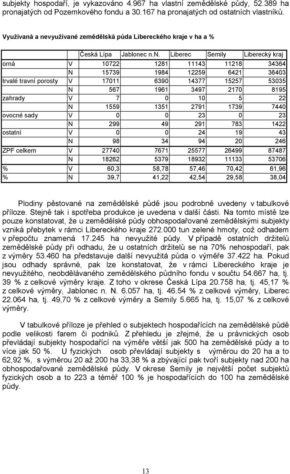 a nevyužívané zemědělská půda Libereckého kraje v ha a % Česká Lípa Jablonec n.n. Liberec Semily Liberecký kraj orná V 10722 1281 11143 11218 34364 N 15739 1984 12259 6421 36403 trvalé travní porosty