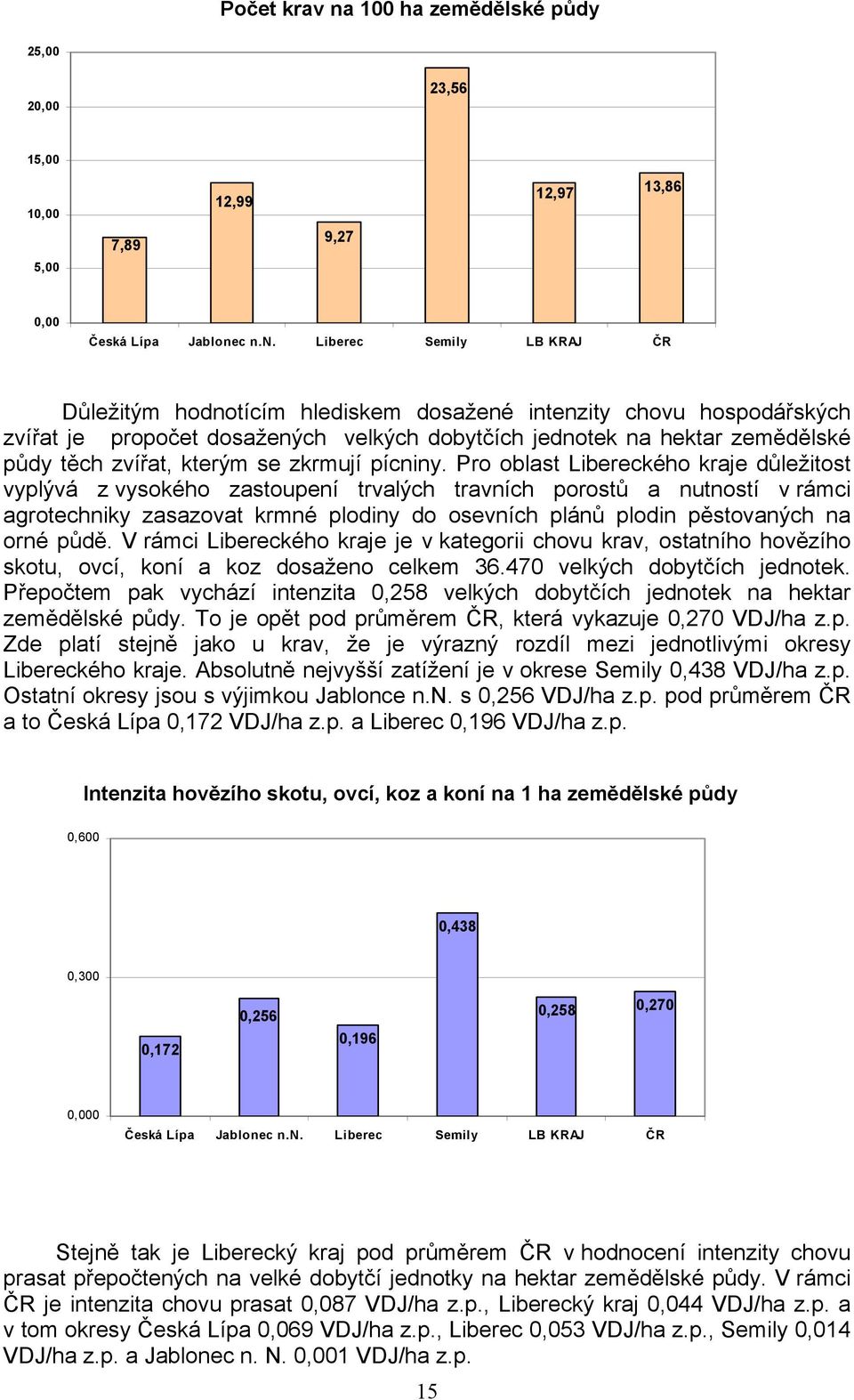 c n.n. Liberec Semily LB KRAJ ČR Důležitým hodnotícím hlediskem dosažené intenzity chovu hospodářských zvířat je propočet dosažených velkých dobytčích jednotek na hektar zemědělské půdy těch zvířat,