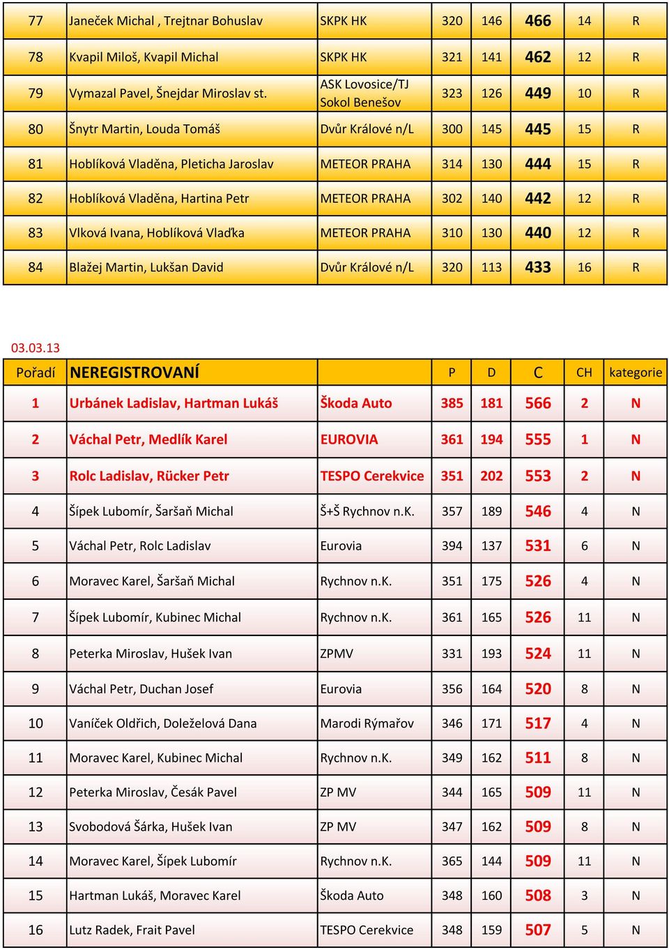 Hartina Petr METEO PAHA 302 140 442 12 83 Vlková Ivana, Hoblíková Vlaďka METEO PAHA 310 130 440 12 84 Blažej Martin, Lukšan David Dvůr Králové n/l 320 113 433 16 03.