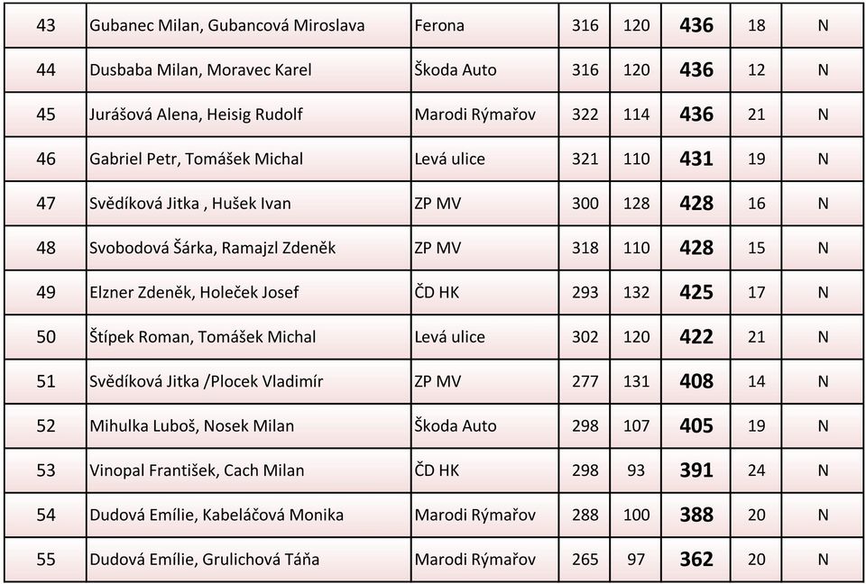 Luboš, Nosek Milan 53 Vinopal František, Cach Milan ČD HK 54 Dudová Emílie, Kabeláčová Monika Marodi ýmařov 55 Dudová Emílie, Grulichová Táňa Marodi ýmařov 316 120 436 12 N 322