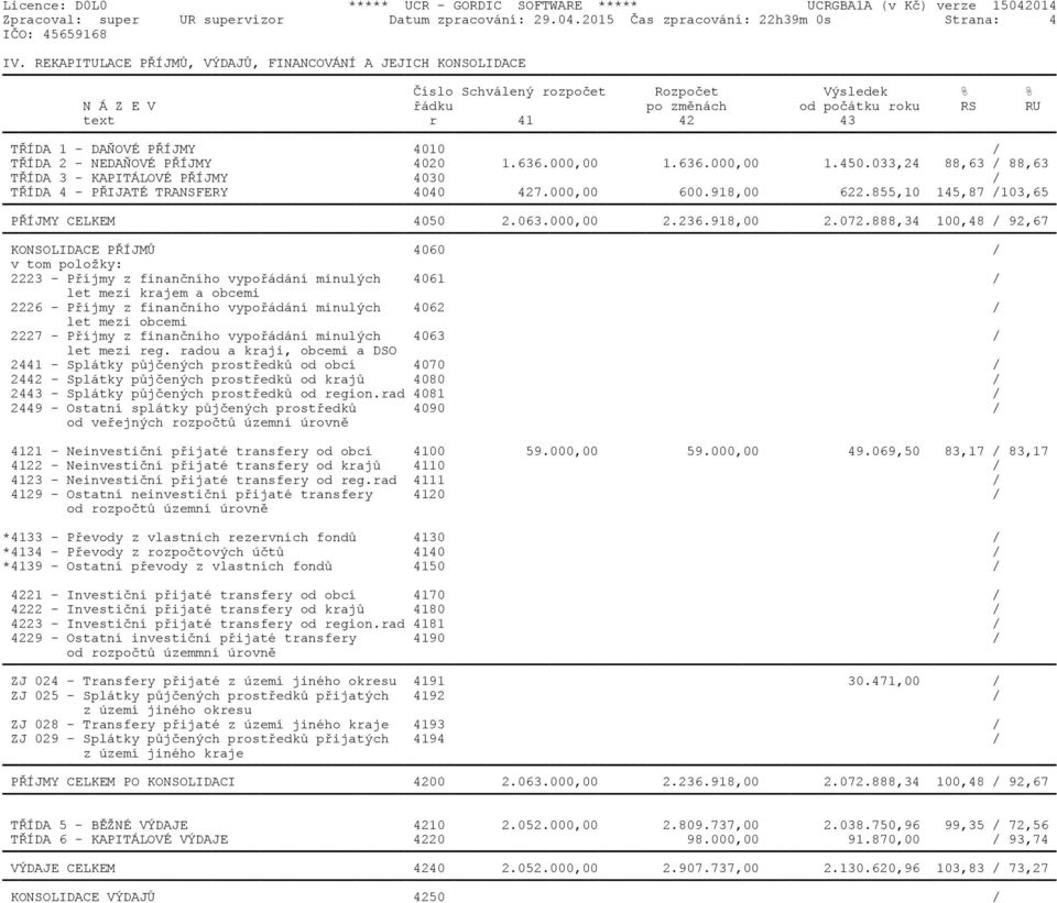 4010 / TŘÍDA 2 - NEDAŇOVÉ PŘÍJMY 4020 1.636.000,00 1.636.000,00 1.450.033,24 88,63 / 88,63 TŘÍDA 3 - KAPITÁLOVÉ PŘÍJMY 4030 / TŘÍDA 4 - PŘIJATÉ TRANSFERY 4040 427.000,00 600.918,00 622.