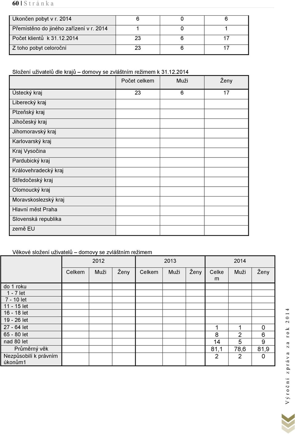 2014 Počet celkem Muži Ženy Ústecký kraj 23 6 17 Liberecký kraj Plzeňský kraj Jihočeský kraj Jihomoravský kraj Karlovarský kraj Kraj Vysočina Pardubický kraj Královehradecký kraj Středočeský kraj