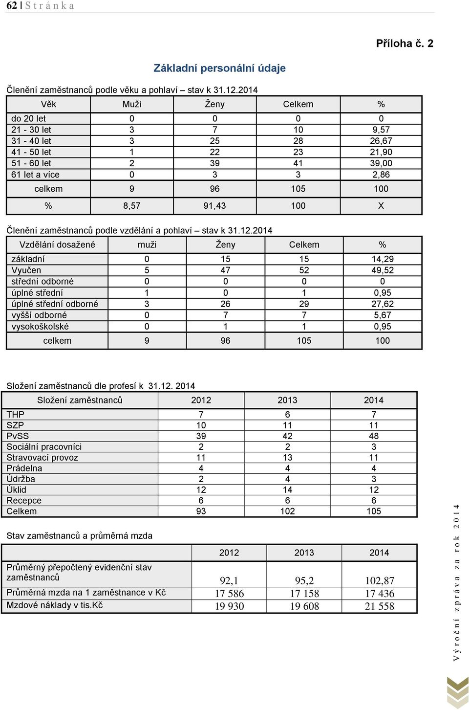 100 X Členění zaměstnanců podle vzdělání a pohlaví stav k 31.12.