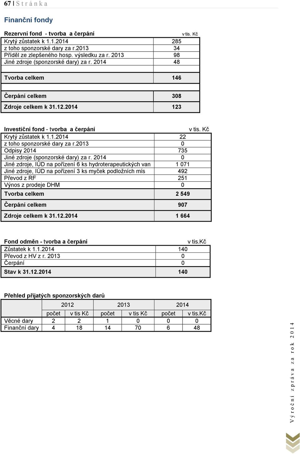 2013 0 Odpisy 2014 735 Jiné zdroje (sponzorské dary) za r.