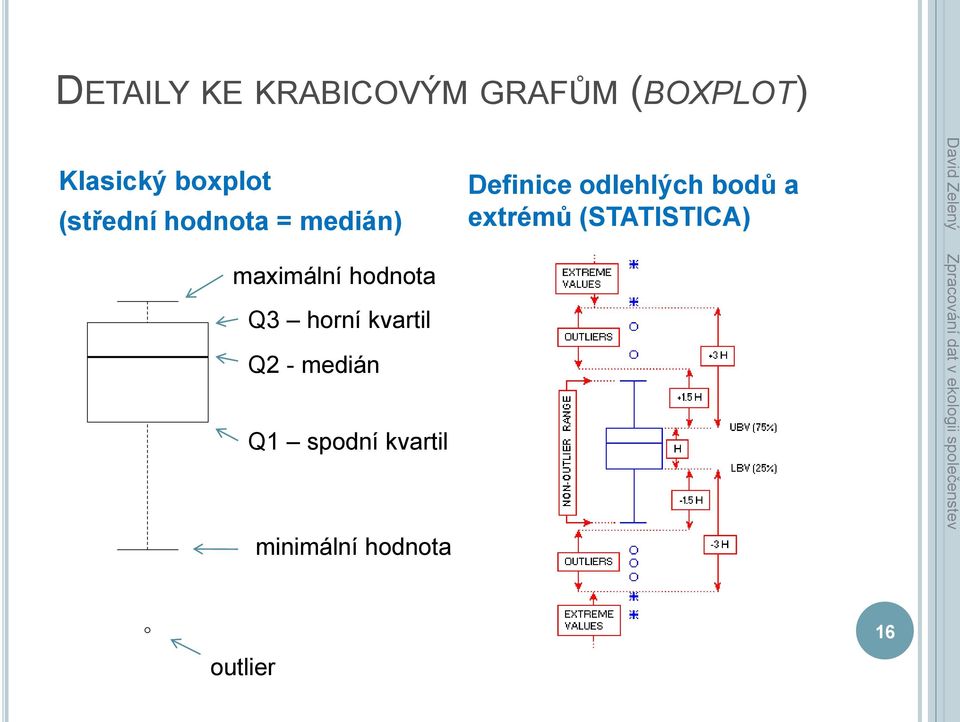 kvartil Q2 - medián Q1 spodní kvartil minimální hodnota