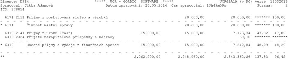 600,00 ******* 100,00 * 6171 Èinnost místní správy 20.600,00 20.600,00 ******* 100,00 6310 2141 Pøíjmy z úrokù (èást) 15.000,00 15.