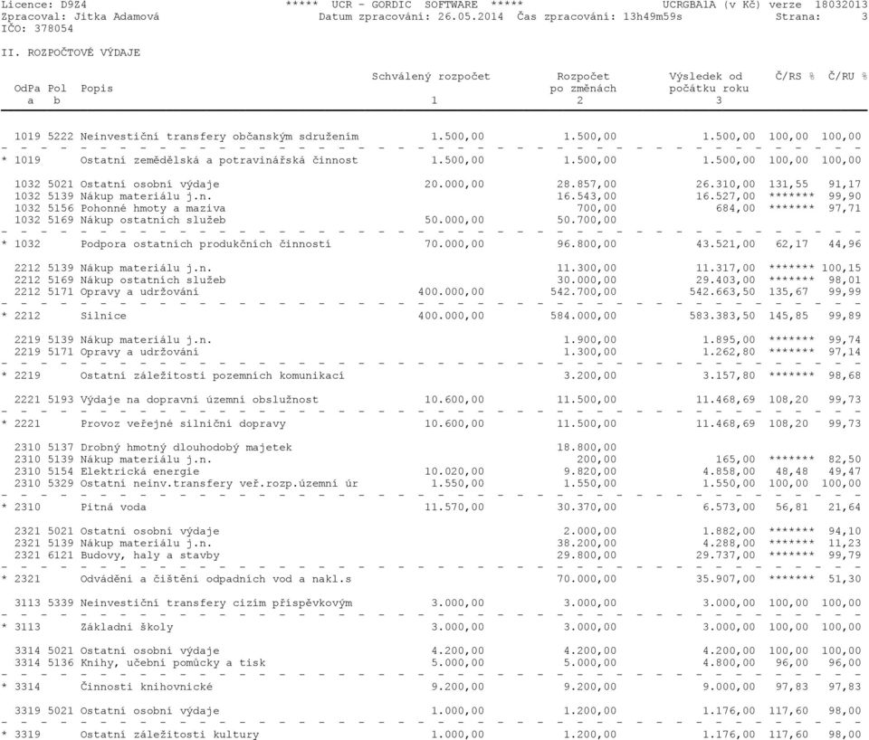 500,00 1.500,00 100,00 100,00 * 1019 Ostatní zemìdìlská a potravináøská èinnost 1.500,00 1.500,00 1.500,00 100,00 100,00 1032 5021 Ostatní osobní výdaje 20.000,00 28.857,00 26.