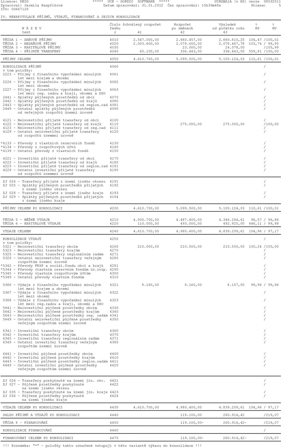 4010 2.547.000,00 2.660.457,00 2.660.815,25 104,47 /100,01 TØÍDA 2 - NEDAÒOVÉ PØÍJMY 4020 2.003.600,00 2.079.600,00 2.078.487,78 103,74 / 99,95 TØÍDA 3 - KAPITÁLOVÉ PØÍJMY 4030 23.000,00 24.