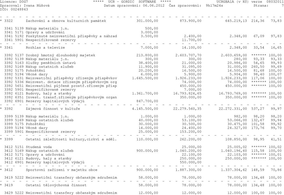 348,00 67,09 97,83 3341 5901 Nespecifikované rezervy 11.700,00 * 3341 Rozhlas a televize 7.000,00 14.100,00 2.348,00 33,54 16,65 3392 5137 Drobný hmotný dlouhodobý majetek 213.800,00 2.603.707,70 2.