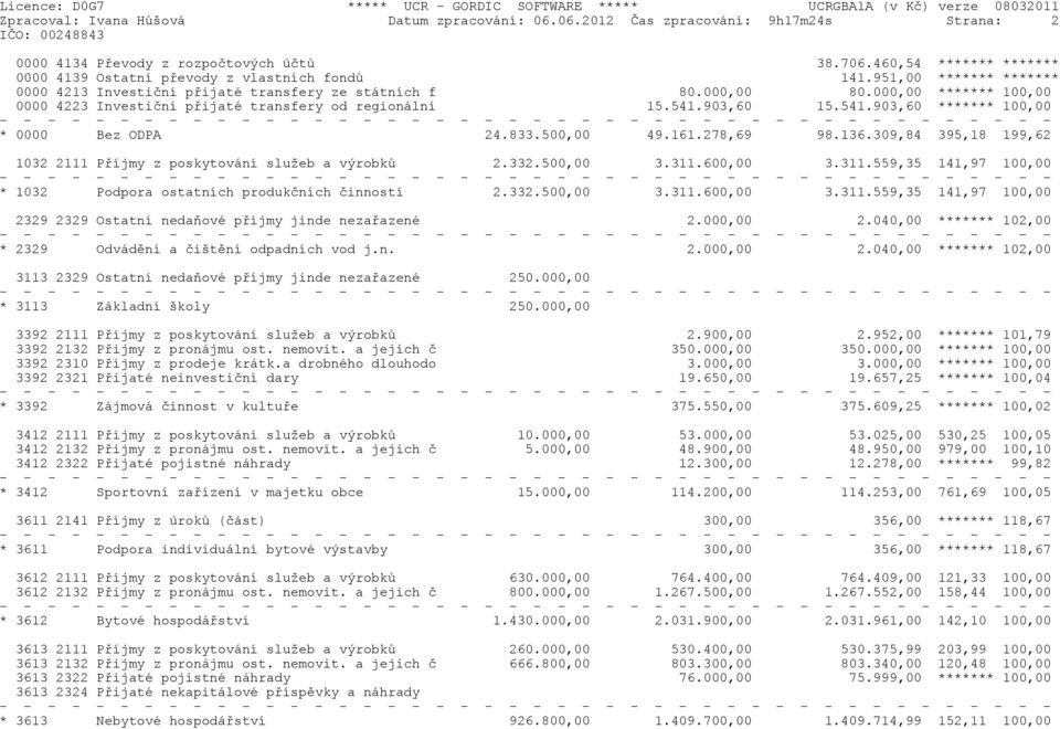 000,00 ******* 100,00 0000 4223 Investièní pøijaté transfery od regionální 15.541.903,60 15.541.903,60 ******* 100,00 * 0000 Bez ODPA 24.833.500,00 49.161.278,69 98.136.