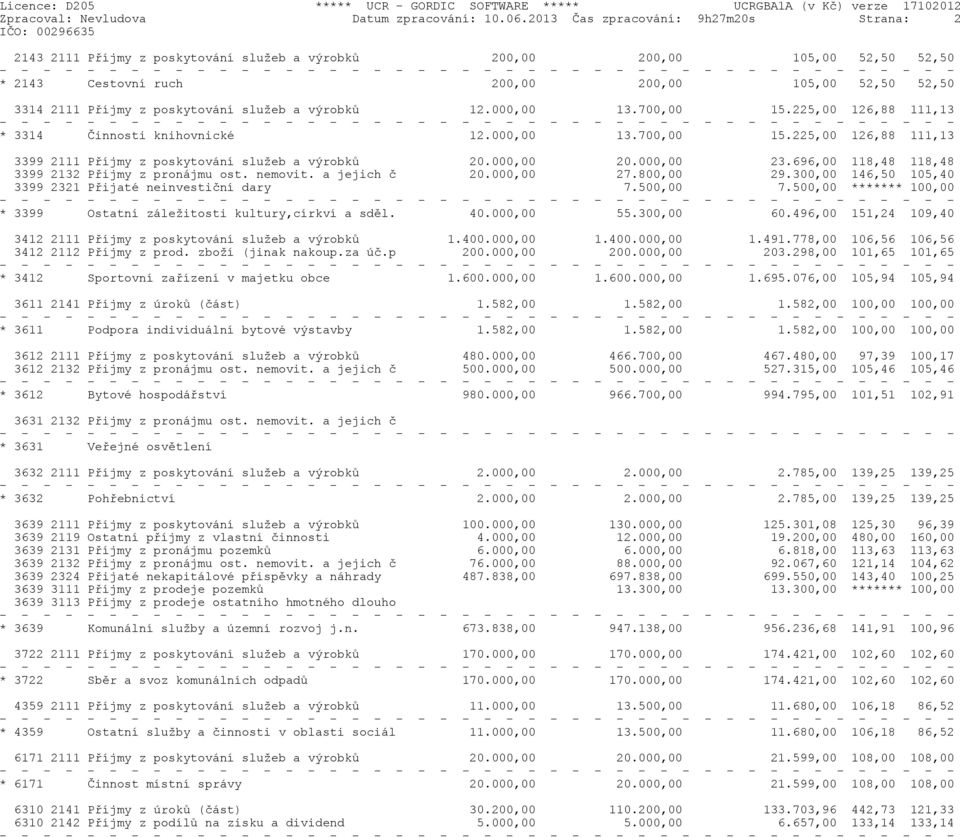 poskytování služeb a výrobkù 12.000,00 13.700,00 15.225,00 126,88 111,13 * 3314 Èinnosti knihovnické 12.000,00 13.700,00 15.225,00 126,88 111,13 3399 2111 Pøíjmy z poskytování služeb a výrobkù 20.