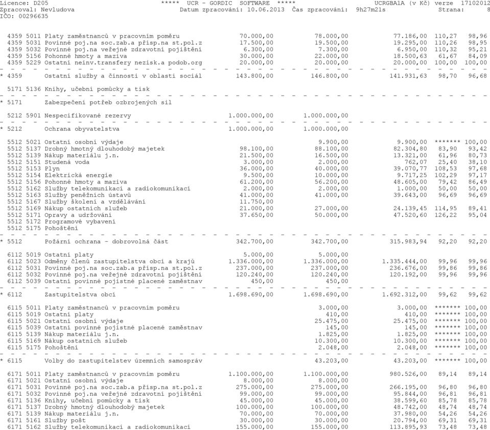 950,00 110,32 95,21 4359 5156 Pohonné hmoty a maziva 30.000,00 22.000,00 18.500,63 61,67 84,09 4359 5229 Ostatní neinv.transfery nezisk.a podob.org 20.000,00 20.