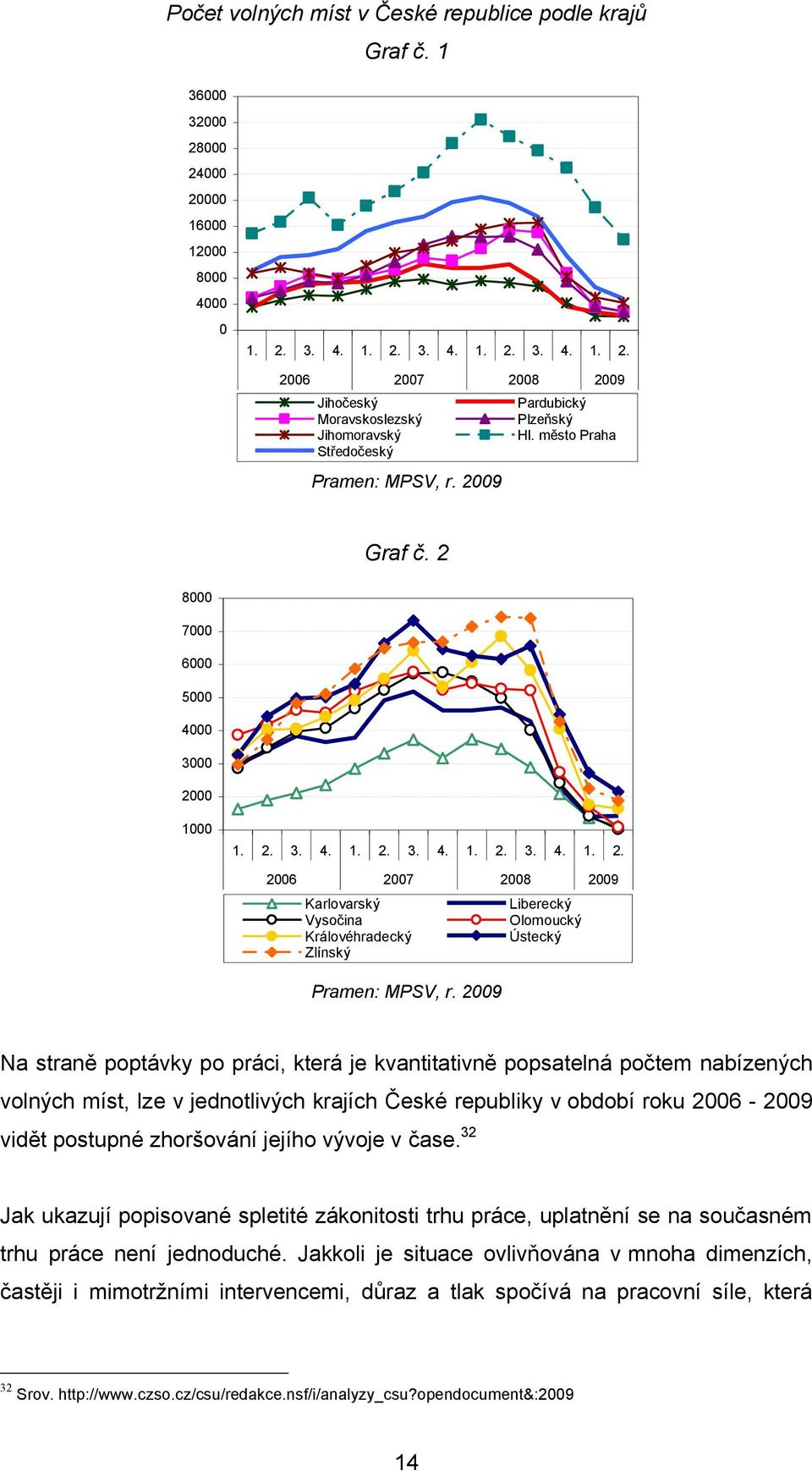 2009 Na straně poptávky po práci, která je kvantitativně popsatelná počtem nabízených volných míst, lze v jednotlivých krajích České republiky v období roku 2006-2009 vidět postupné zhoršování jejího