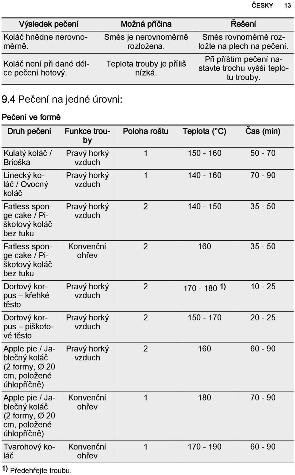 Pečení ve formě Druh pečení Kulatý koláč / Brioška Linecký koláč / Ovocný koláč Fatless sponge cake / Piškotový koláč bez tuku Fatless sponge cake / Piškotový koláč bez tuku Dortový korpus křehké