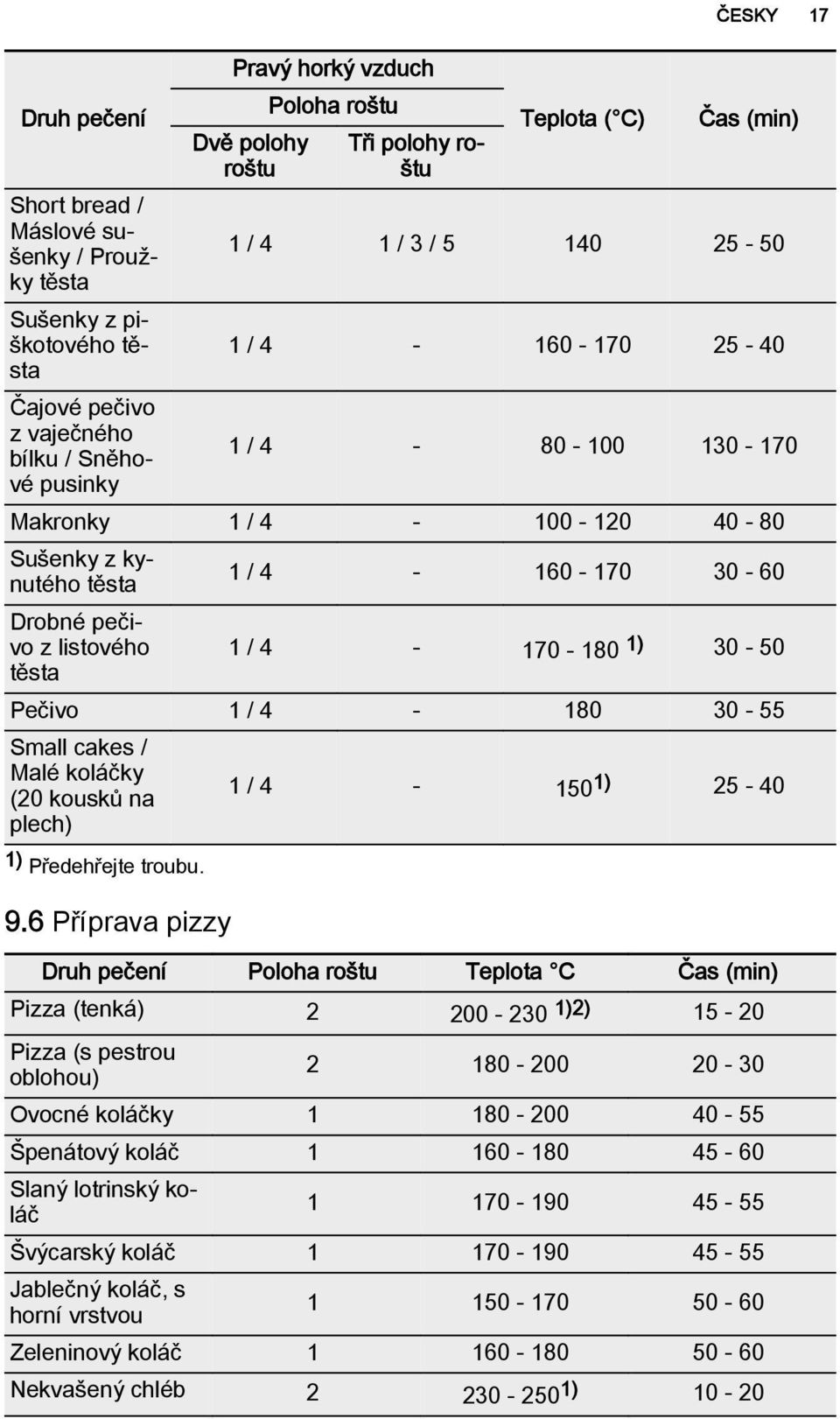 těsta Pečivo 1 / 4-180 30-55 Small cakes / Malé koláčky (20 kousků na 1 / 4-150 1) 25-40 plech) 1) Předehřejte troubu. 9.