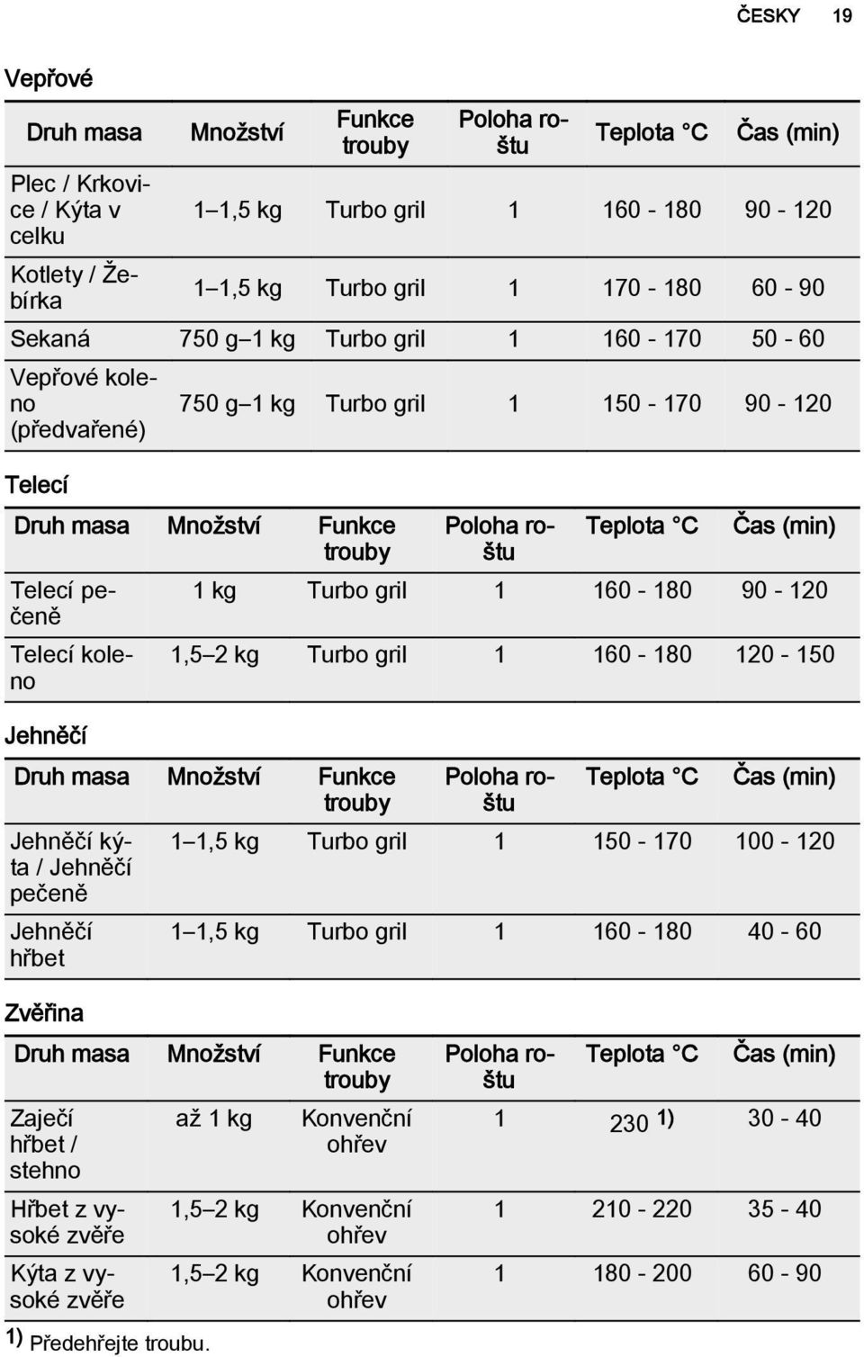 (min) 1 kg Turbo gril 1 160-180 90-120 1,5 2 kg Turbo gril 1 160-180 120-150 Druh masa Množství Funkce trouby Jehněčí kýta / Jehněčí pečeně Jehněčí hřbet Teplota C Čas (min) 1 1,5 kg Turbo gril 1