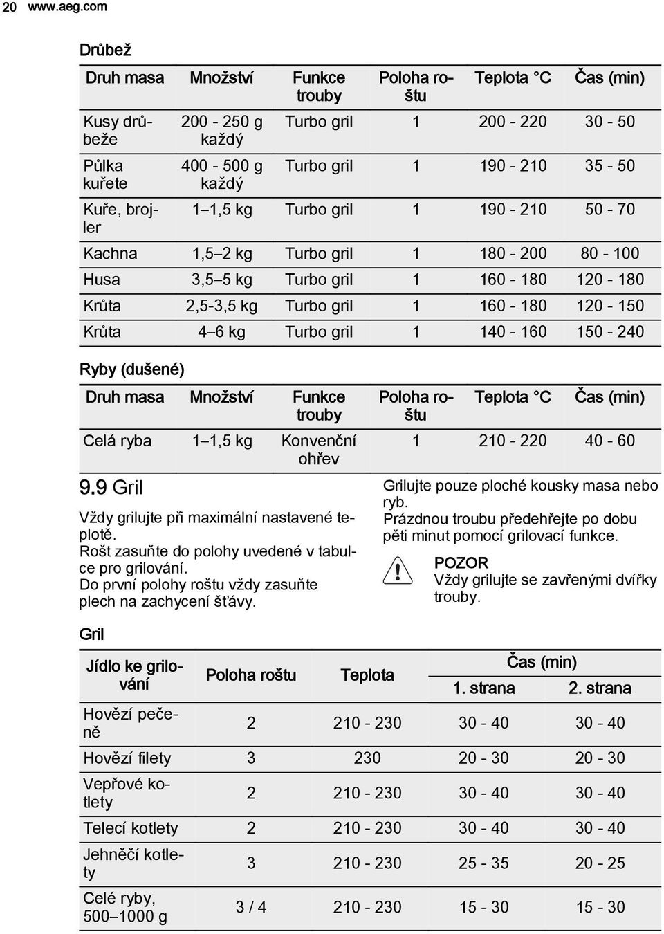 Turbo gril 1 190-210 50-70 Kachna 1,5 2 kg Turbo gril 1 180-200 80-100 Husa 3,5 5 kg Turbo gril 1 160-180 120-180 Krůta 2,5-3,5 kg Turbo gril 1 160-180 120-150 Krůta 4 6 kg Turbo gril 1 140-160