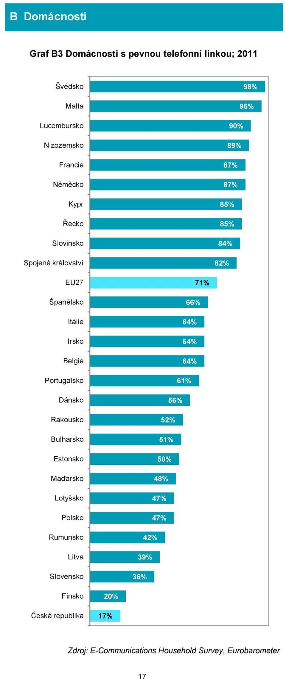 Portugalsko Dánsko Rakousko Bulharsko Estonsko Maďarsko Lotyšsko Polsko Rumunsko Litva Slovensko 71% 66% 64% 64% 64% 61%