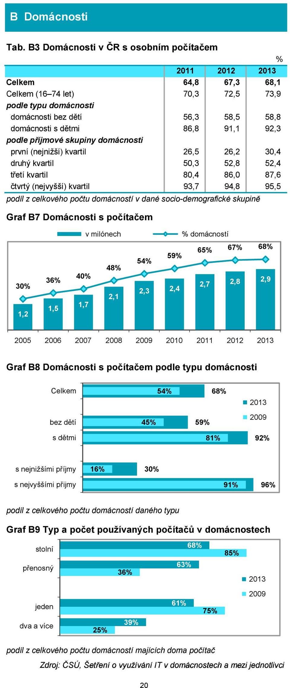 92,3 podle příjmové skupiny domácnosti první (nejnižší) kvartil 26,5 26,2 30,4 druhý kvartil 50,3 52,8 52,4 třetí kvartil 80,4 86,0 87,6 čtvrtý (nejvyšší) kvartil 93,7 94,8 95,5 podíl z celkového