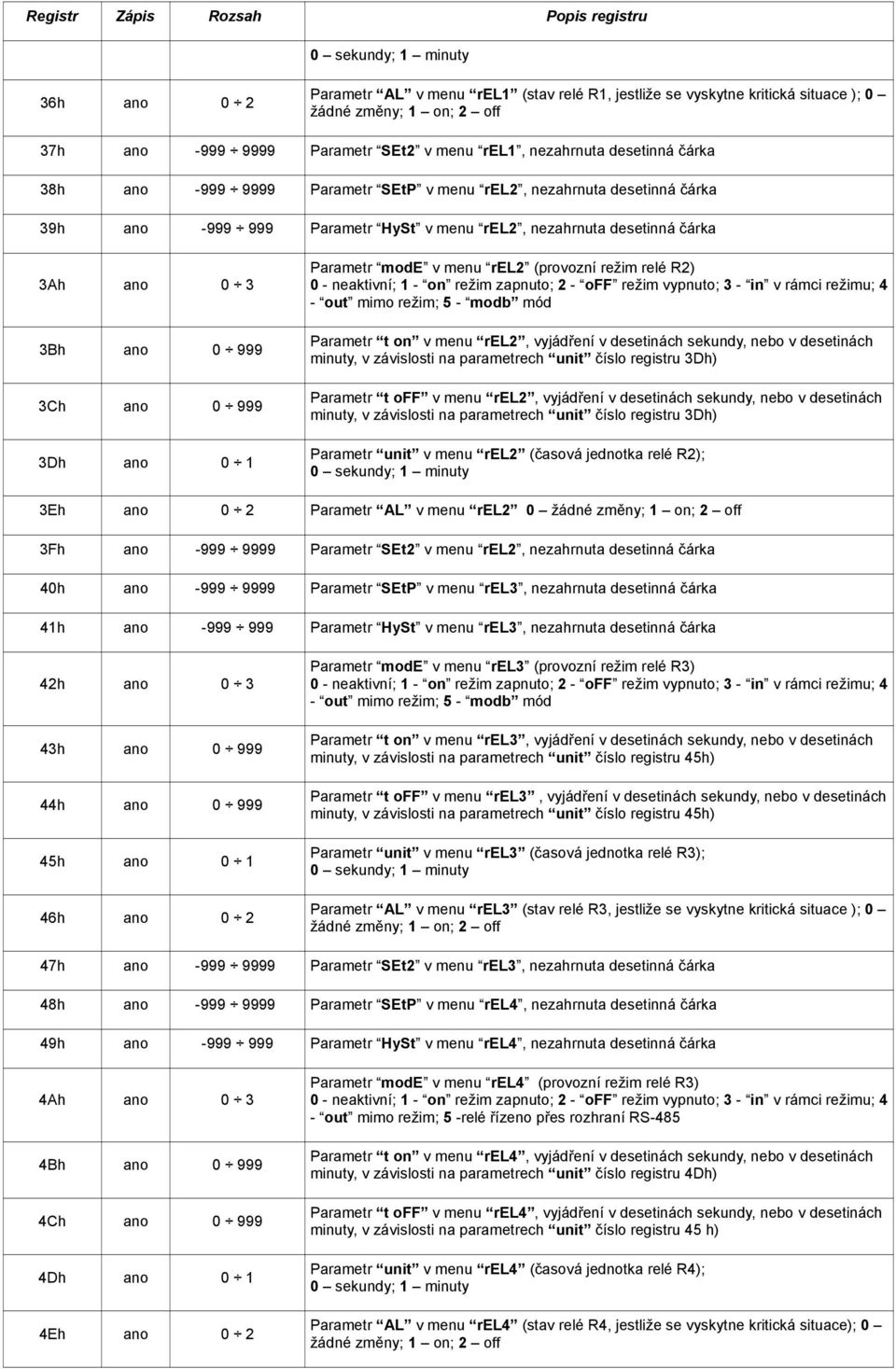ano 0 999 3Dh ano 0 1 Parametr mode v menu rel2 (provozní režim relé 2) 0 - neaktivní; 1 - on režim zapnuto; 2 - off režim vypnuto; 3 - in v rámci režimu; 4 - out mimo režim; 5 - modb mód Parametr t