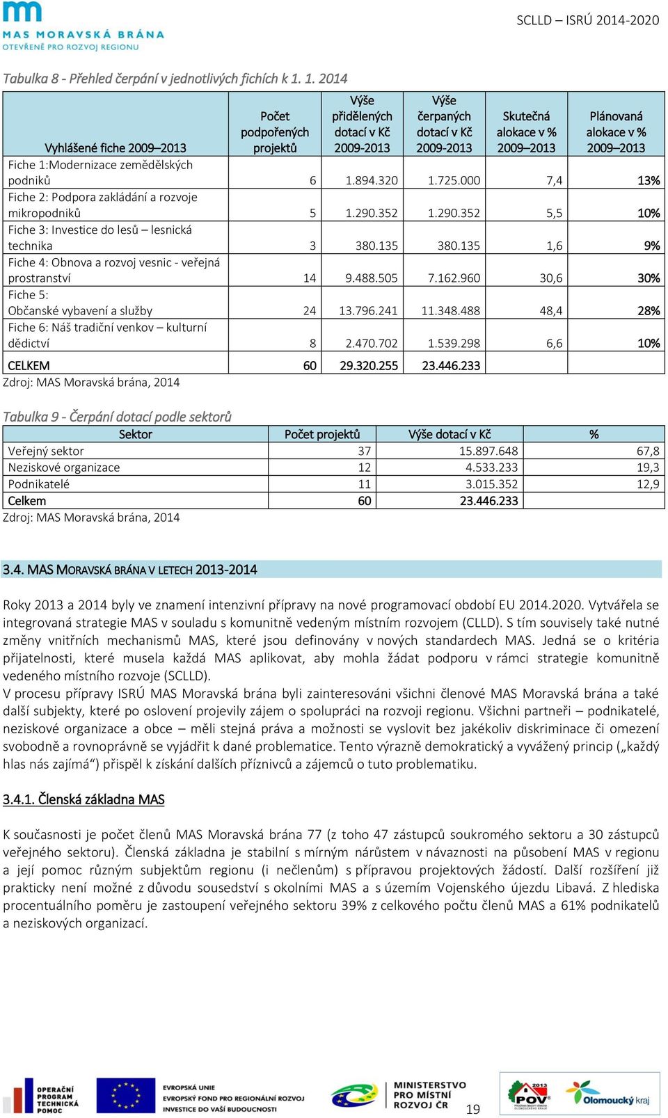 000 7,4 13% Fiche 2: Podpora zakládání a rozvoje mikropodniků 5 1.290.352 1.290.352 5,5 10% Fiche 3: Investice do lesů lesnická technika 3 380.135 380.