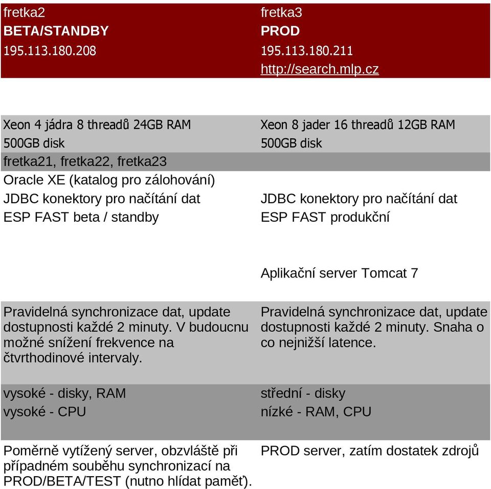 FAST produkční Aplikační server Tomcat 7 dostupnosti každé 2 minuty. V budoucnu možné snížení frekvence na čtvrthodinové intervaly.