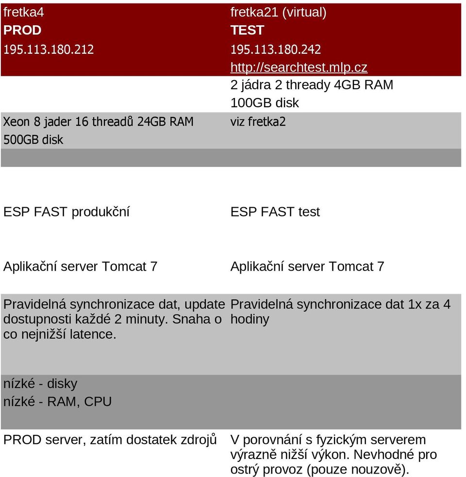 server Tomcat 7 Aplikační server Tomcat 7 dostupnosti každé 2 minuty. Snaha o co nejnižší latence.