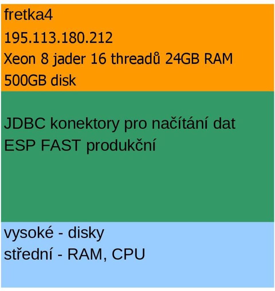 24GB RAM ESP FAST produkční