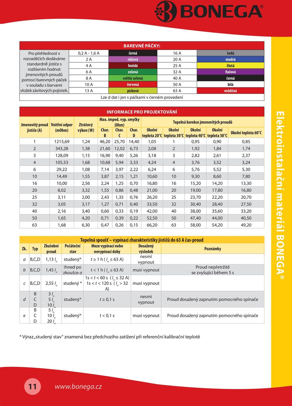 i jen s páčkami v černém provedení INFORMACE PRO PROJEKTOVÁNÍ Jmenovitý proud Vnitřní odpor Ztrátový Max. imped. vyp. smyčky (Ohm) Tepelná korekce jmenovitých proudů jističe (A) (mohm) výkon (W) Char.