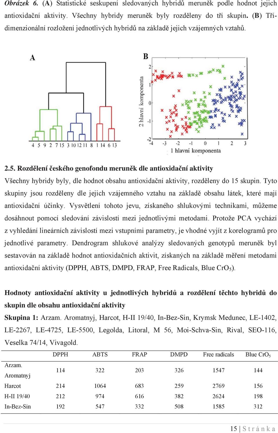 Rozd lení eského genofondu merun k dle antioxida ní aktivity Všechny hybridy byly, dle hodnot obsahu antioxida ní aktivity, rozd leny do 15 skupin.