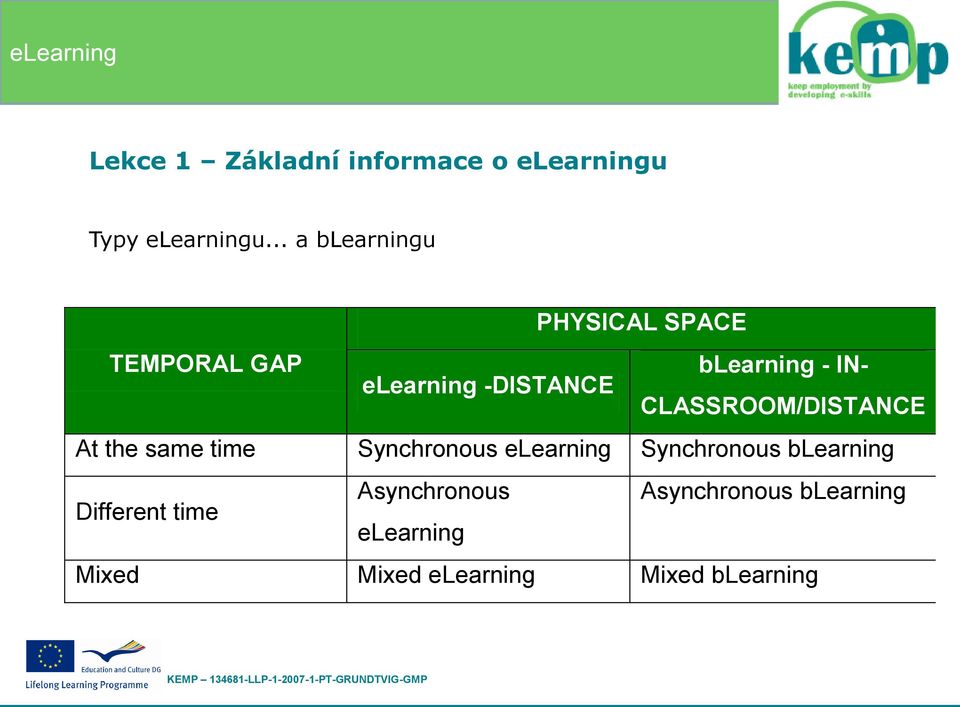 CLASSROOM/DISTANCE At the same time Synchronous elearning Synchronous