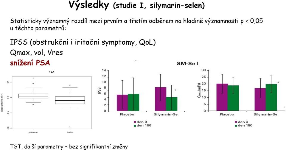 těchto parametrů: IPSS (obstrukční i iritační symptomy, QoL)