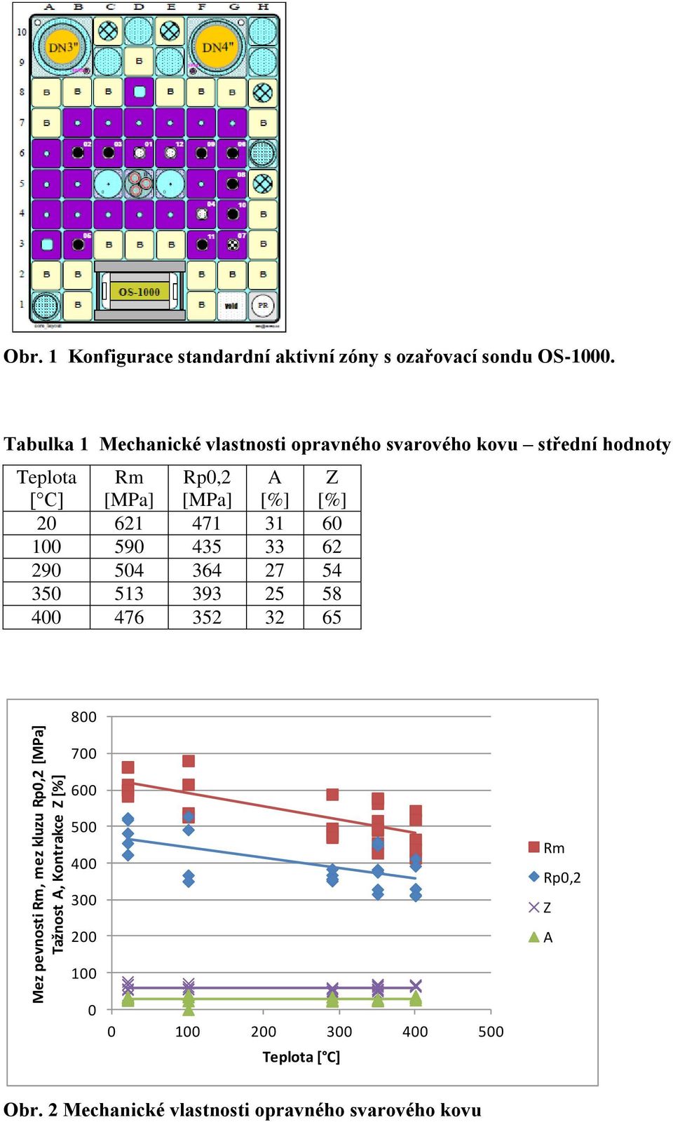 Tabulka 1 Mechanické vlastnosti opravného svarového kovu střední hodnoty Teplota [ C] Rm [MPa] Rp0,2 [MPa] A [%] Z [%]