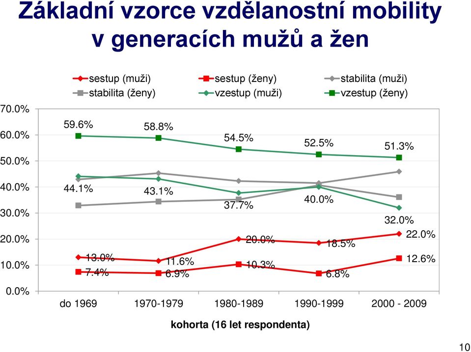 0% sestup (muži) sestup (ženy) stabilita (muži) stabilita (ženy) vzestup (muži) vzestup (ženy) 59.