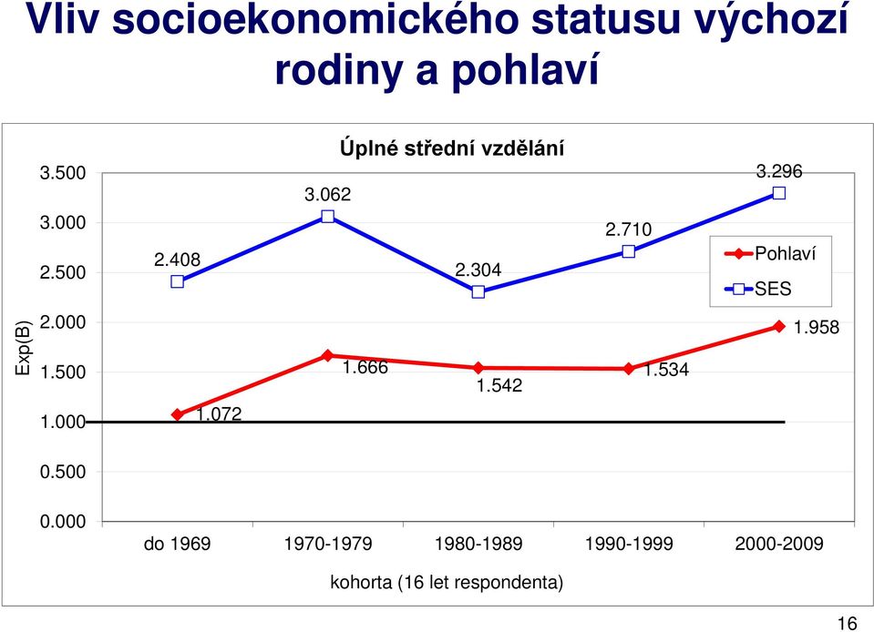 296 Pohlaví SES Exp(B) 2.000 1.500 1.666 1.542 1.534 1.958 1.000 1.072 0.