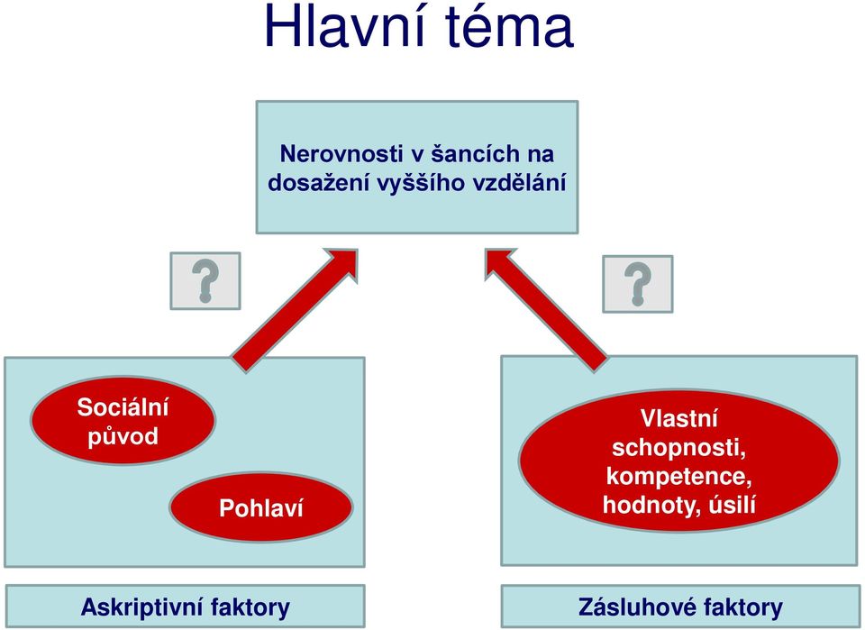 Pohlaví Vlastní schopnosti, kompetence,