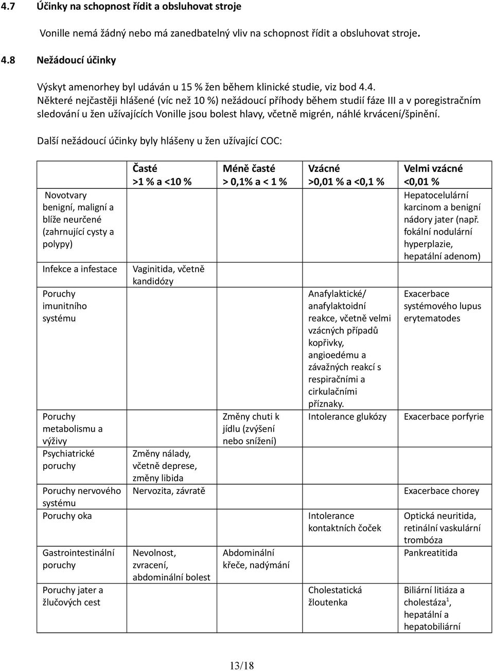 4. Některé nejčastěji hlášené (víc než 10 %) nežádoucí příhody během studií fáze III a v poregistračním sledování u žen užívajících Vonille jsou bolest hlavy, včetně migrén, náhlé krvácení/špinění.