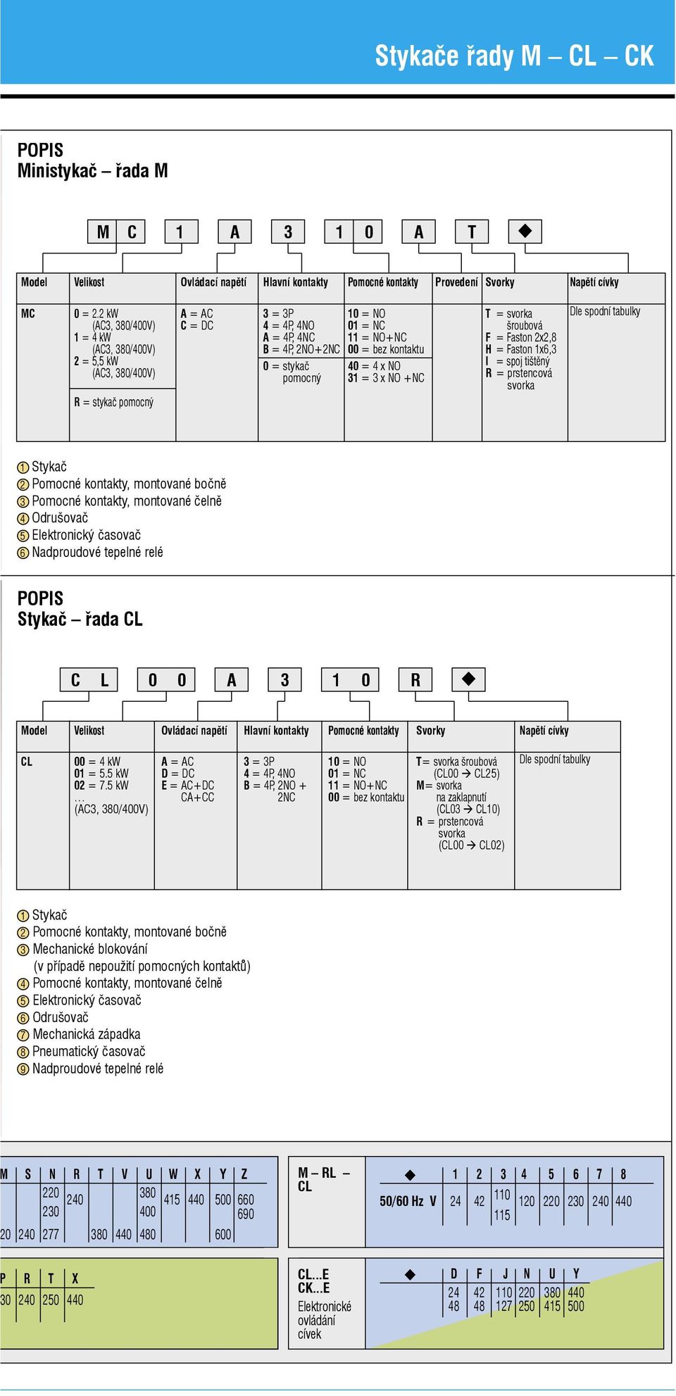 svorka šroubová F = Faston x,8 H = Faston x6,3 I = spoj tištěný R = prstencová svorka Dle spodní tabulky Stykač Pomocné kontakty, montované bočně 3 Pomocné kontakty, montované čelně 4 Odrušovač 5