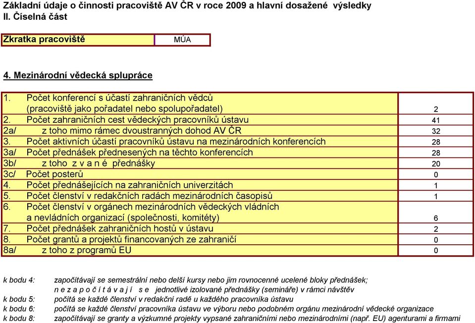 Počet aktivních účastí pracovníků ústavu na mezinárodních konferencích 28 3a/ Počet přednášek přednesených na těchto konferencích 28 3b/ z toho z v a n é přednášky 3c/ Počet posterů 4.