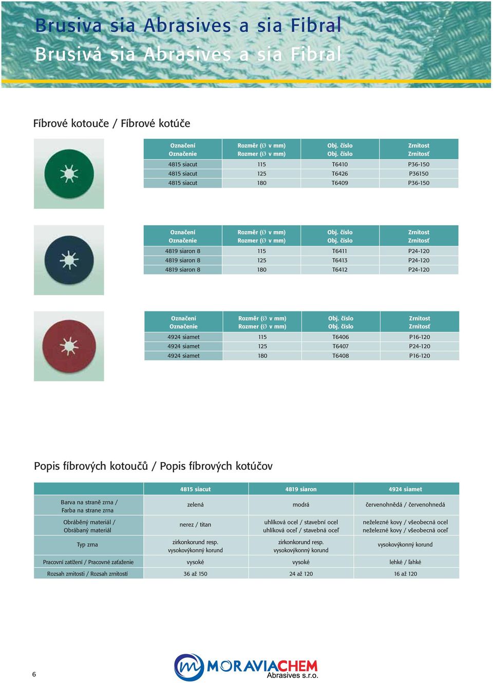 číslo Zrnitosť 4819 siaron 8 115 T6411 P24-120 4819 siaron 8 125 T6413 P24-120 4819 siaron 8 180 T6412 P24-120 Označení Rozměr (Ø v mm) Obj. číslo Zrnitost Označenie Rozmer (Ø v mm) Obj.